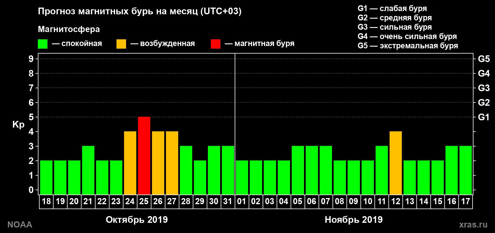 Прогноз геомагнитного индекса Kp на следующий месяц