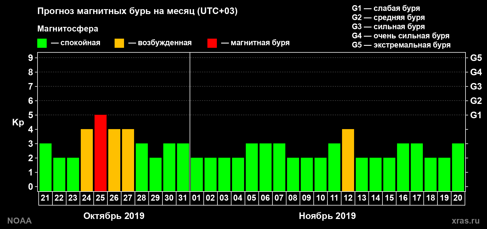 Прогноз геомагнитного индекса Kp на следующий месяц