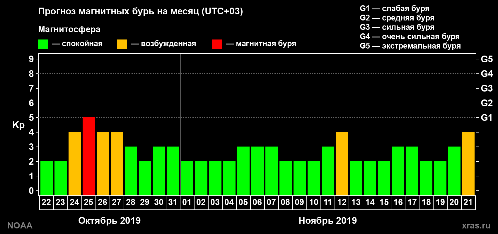 Прогноз геомагнитного индекса Kp на следующий месяц