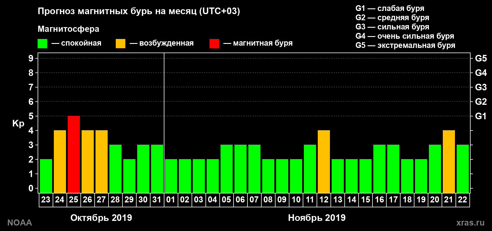 Прогноз геомагнитного индекса Kp на следующий месяц