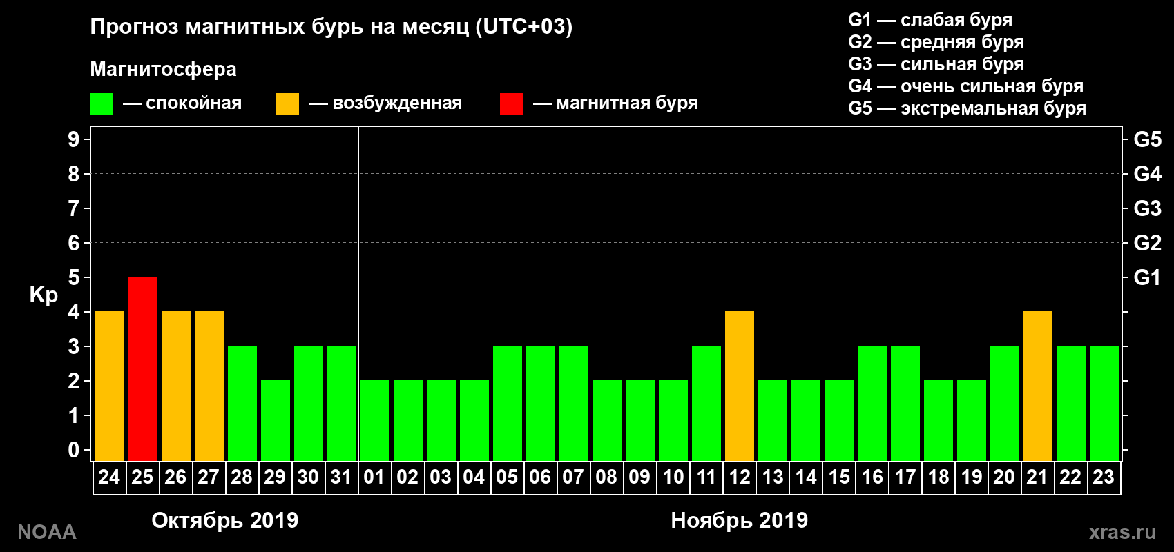 Прогноз геомагнитного индекса Kp на следующий месяц