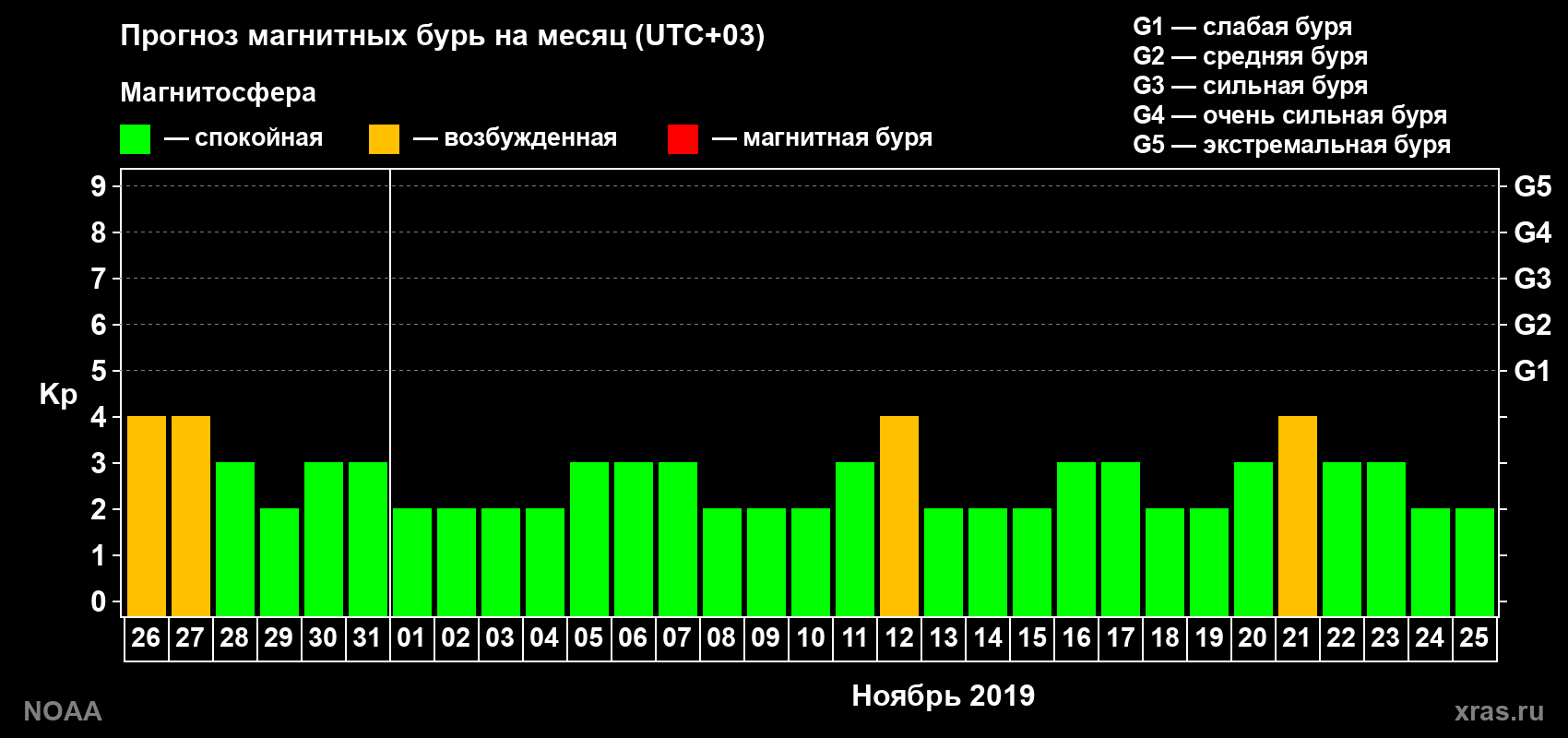 Прогноз геомагнитного индекса Kp на следующий месяц