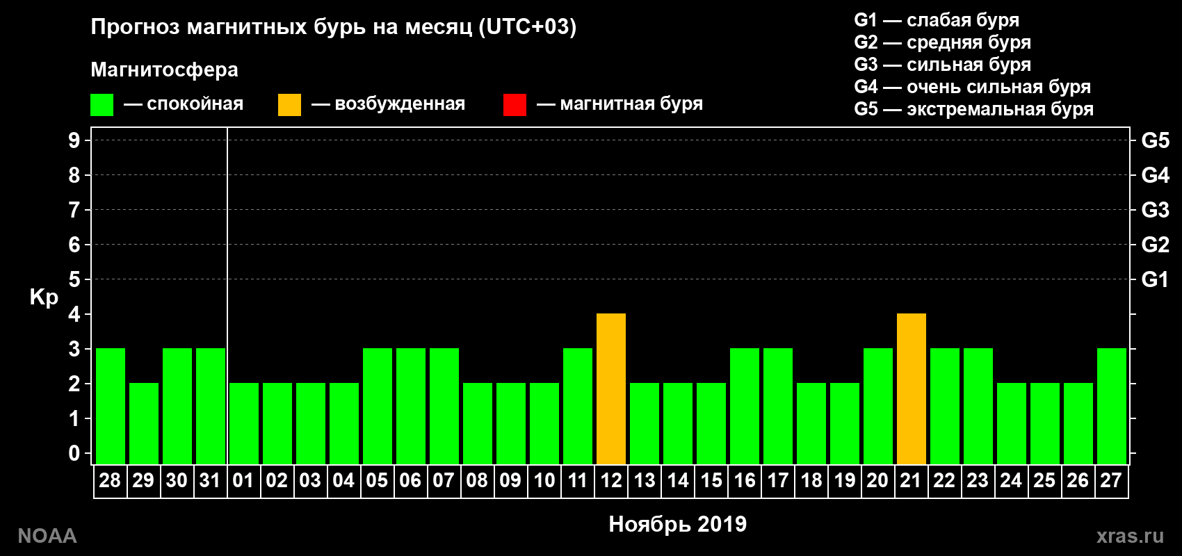 Прогноз геомагнитного индекса Kp на следующий месяц