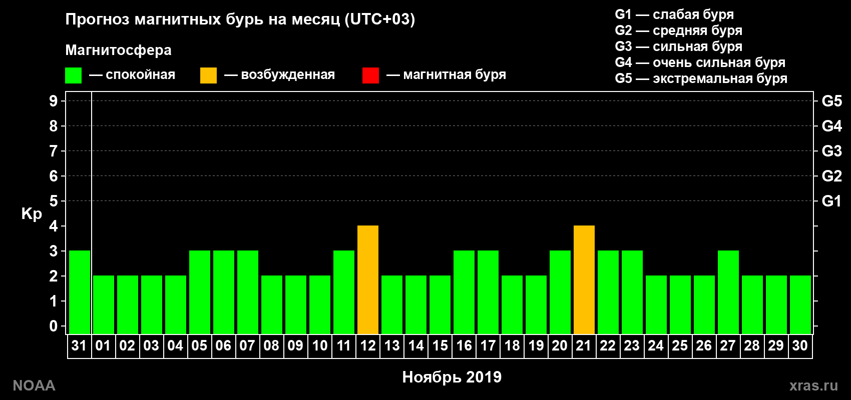 Прогноз геомагнитного индекса Kp на следующий месяц