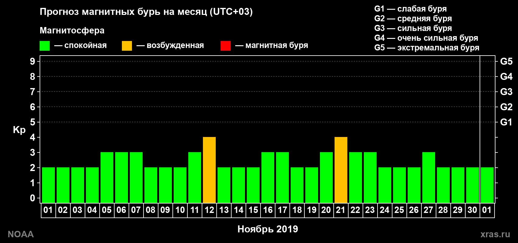 Прогноз геомагнитного индекса Kp на следующий месяц