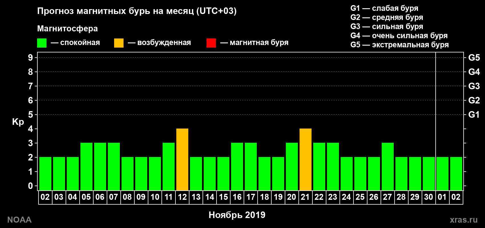 Прогноз геомагнитного индекса Kp на следующий месяц