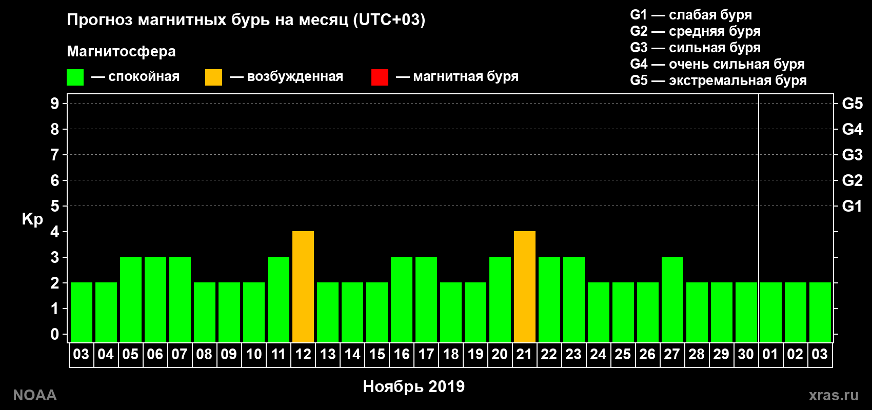 Прогноз геомагнитного индекса Kp на следующий месяц