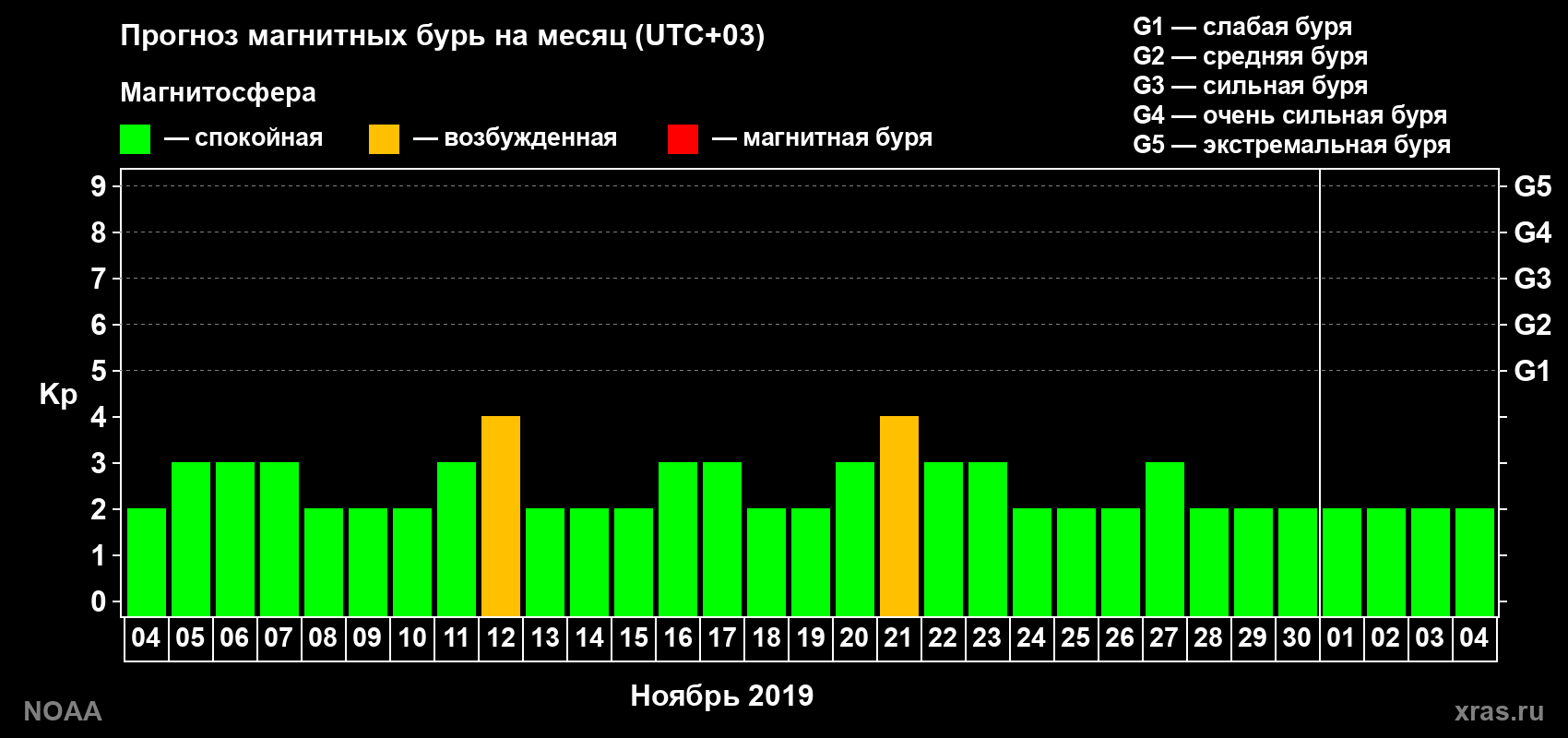 Прогноз геомагнитного индекса Kp на следующий месяц