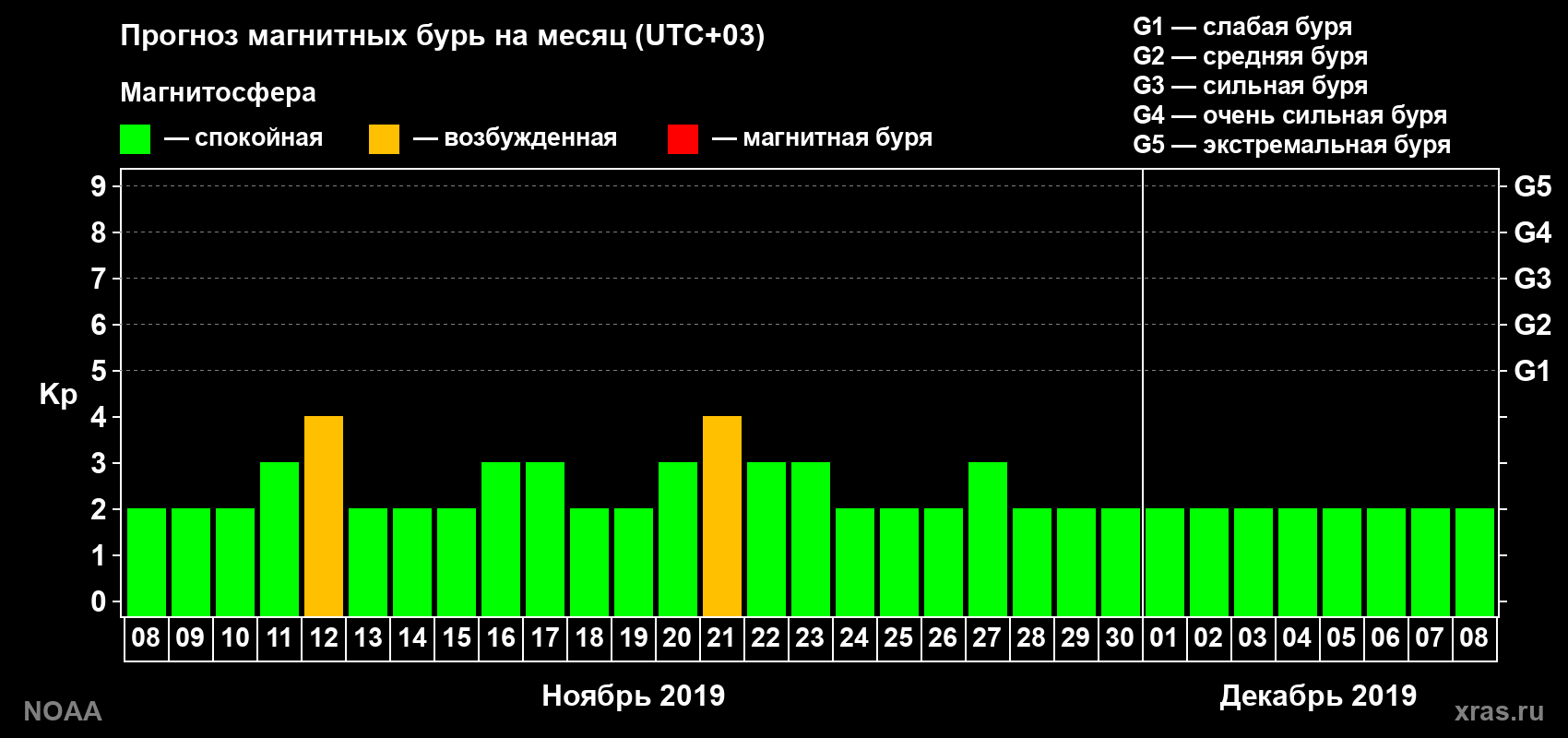 Прогноз геомагнитного индекса Kp на следующий месяц