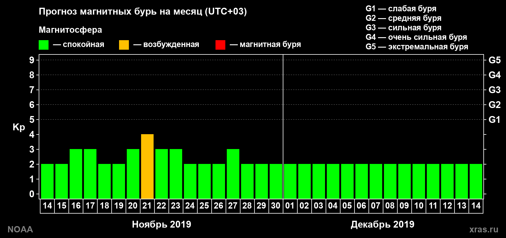 Прогноз геомагнитного индекса Kp на следующий месяц