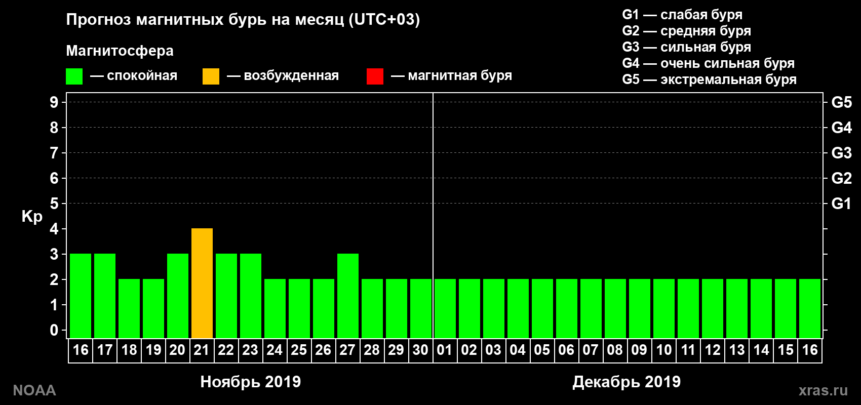 Прогноз геомагнитного индекса Kp на следующий месяц