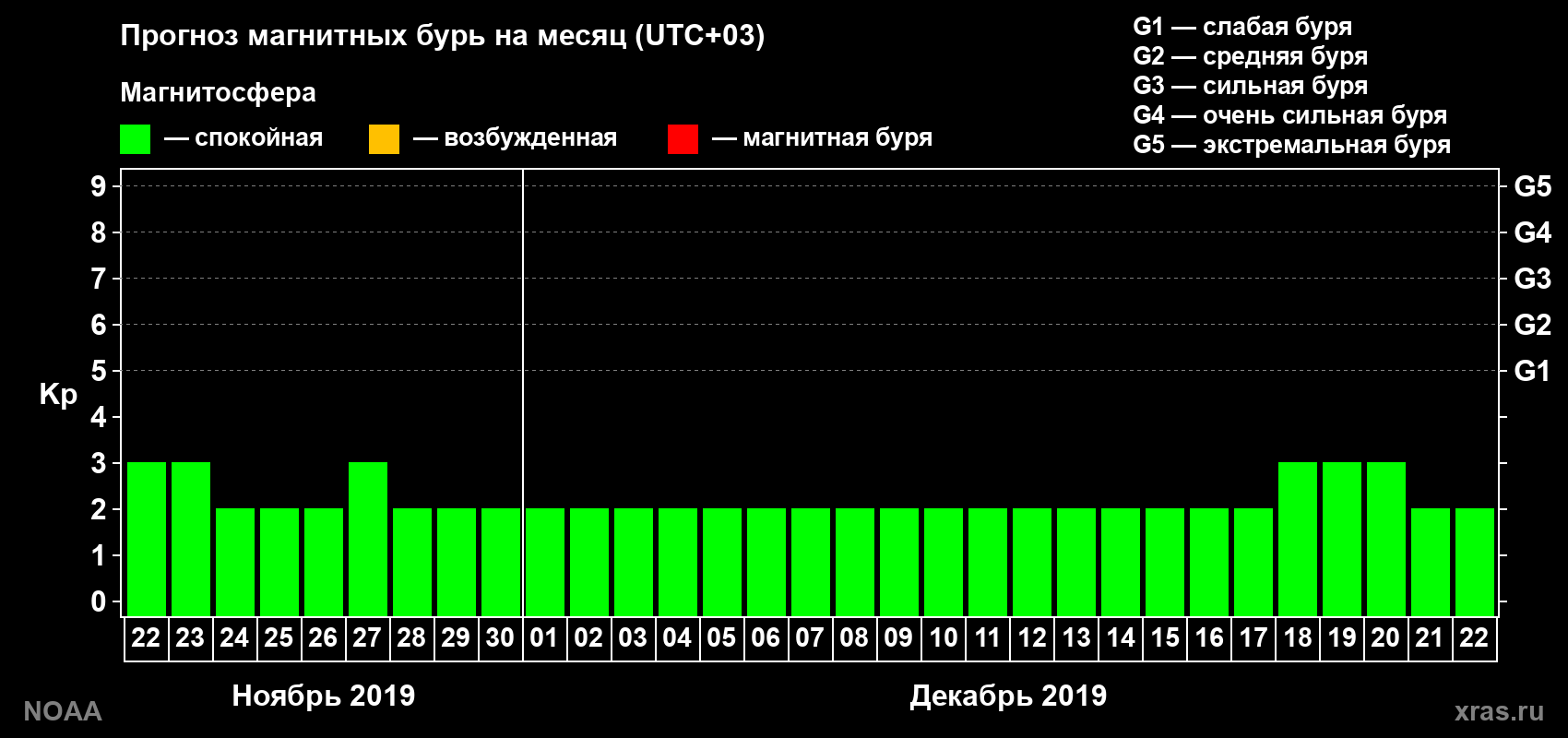 Прогноз геомагнитного индекса Kp на следующий месяц