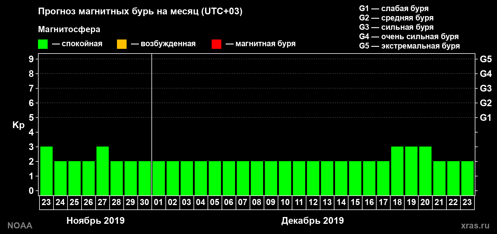 Прогноз геомагнитного индекса Kp на следующий месяц