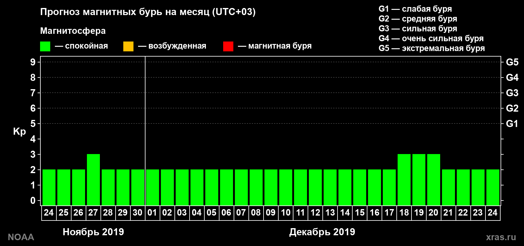 Прогноз геомагнитного индекса Kp на следующий месяц