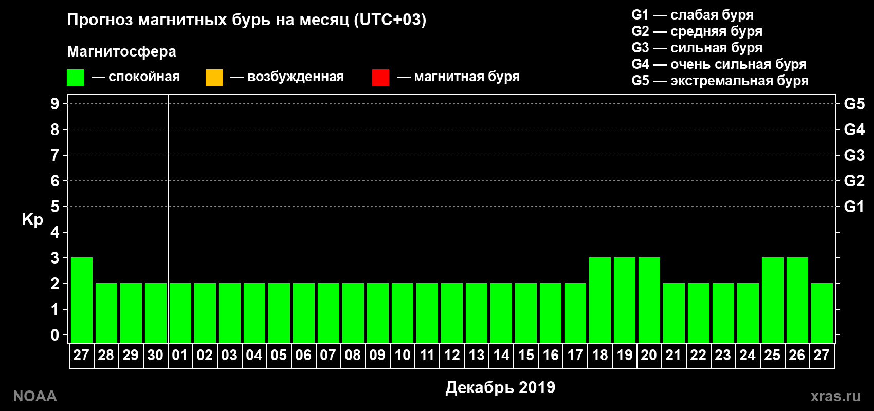 Прогноз геомагнитного индекса Kp на следующий месяц