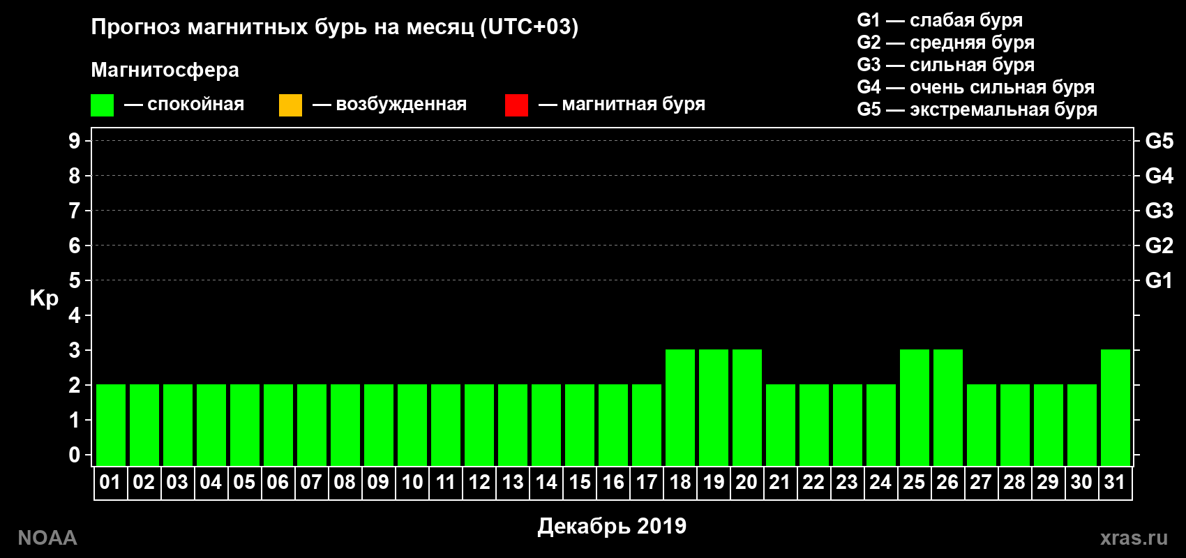 Прогноз геомагнитного индекса Kp на следующий месяц