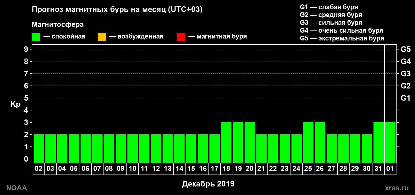 Прогноз геомагнитного индекса Kp на следующий месяц