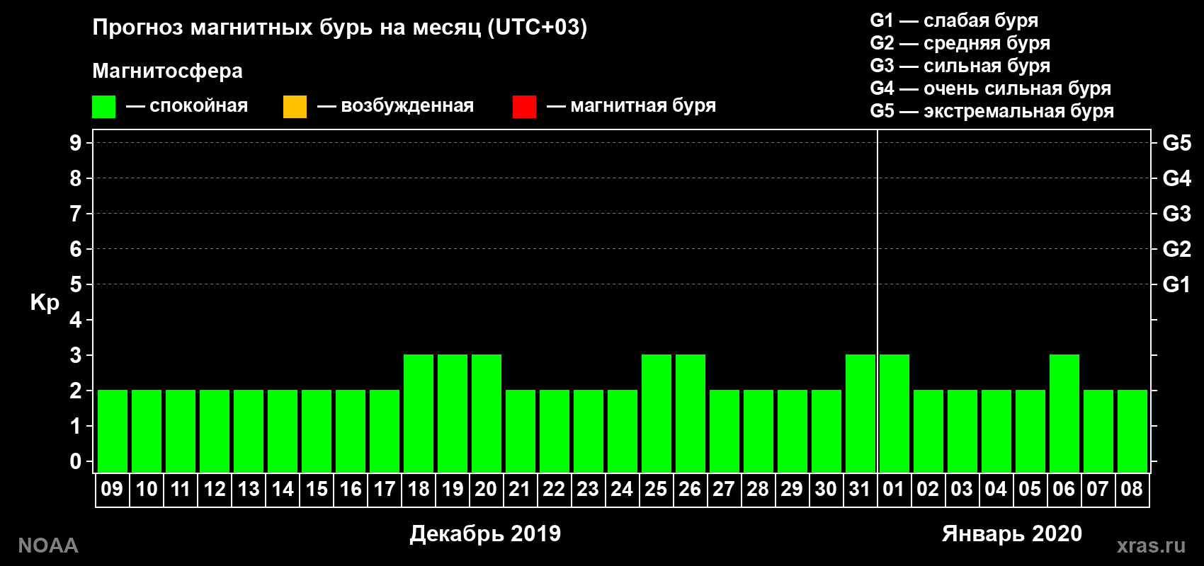 Прогноз геомагнитного индекса Kp на следующий месяц