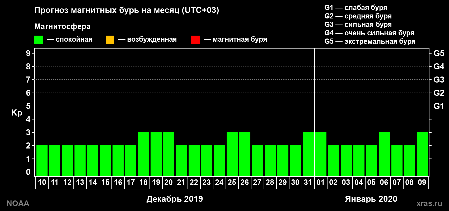 Прогноз геомагнитного индекса Kp на следующий месяц