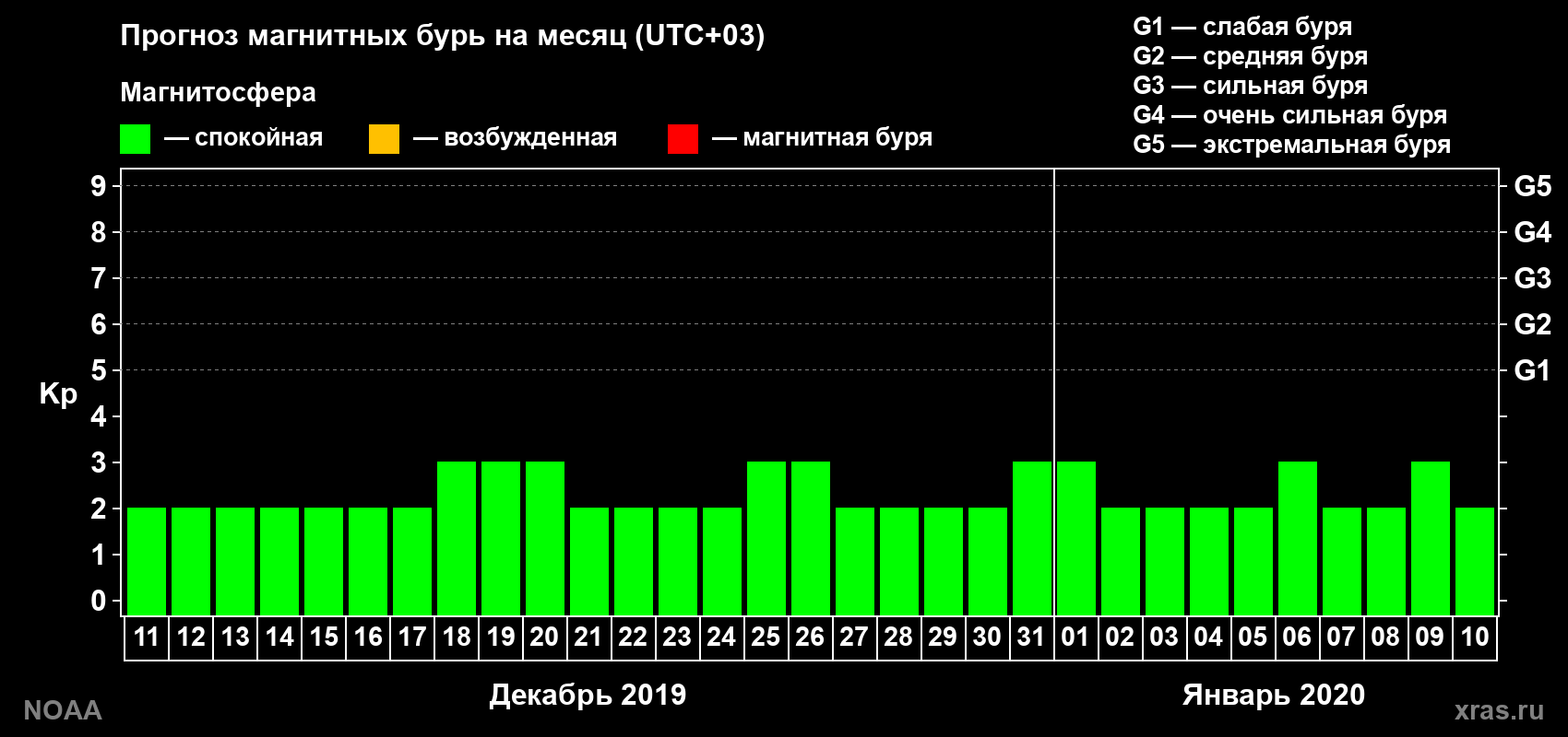 Прогноз геомагнитного индекса Kp на следующий месяц