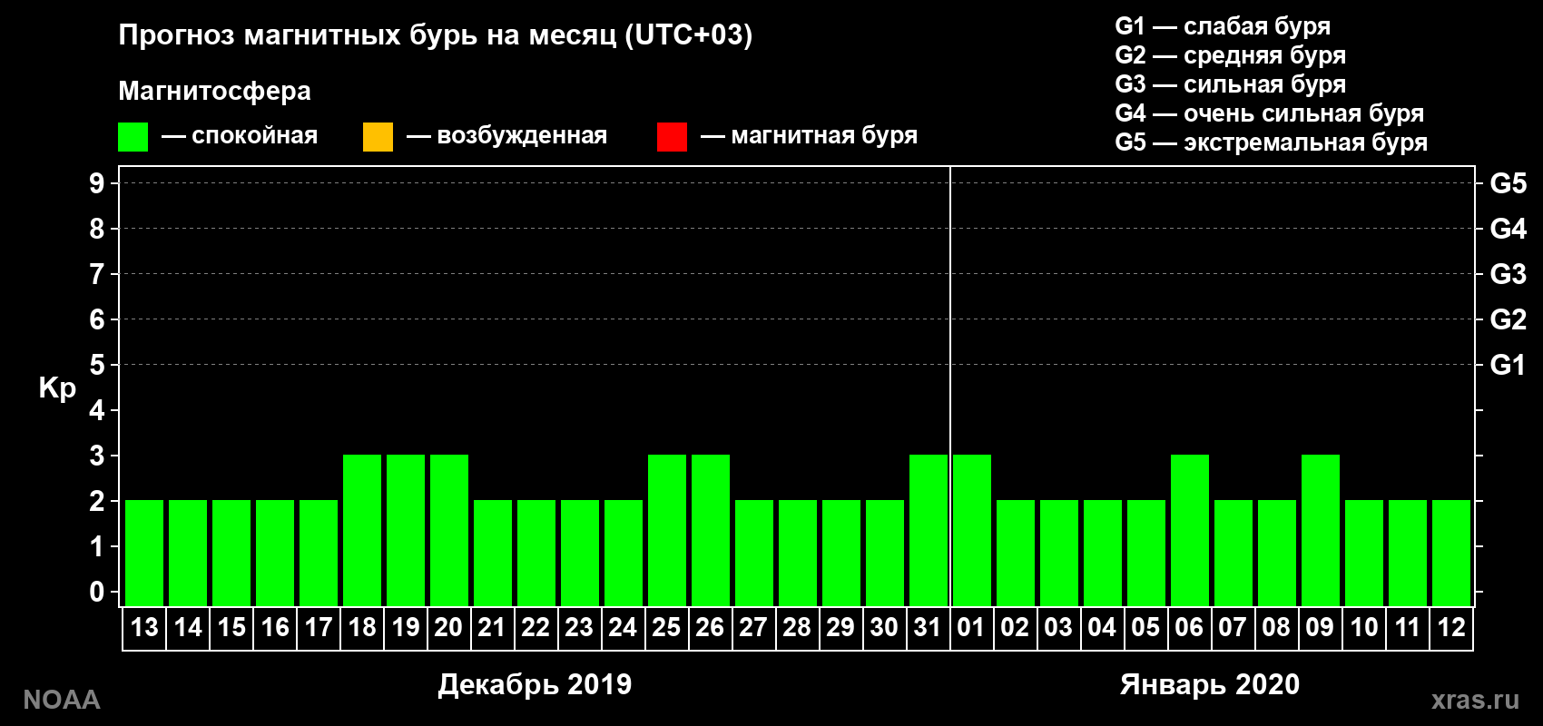 Прогноз геомагнитного индекса Kp на следующий месяц