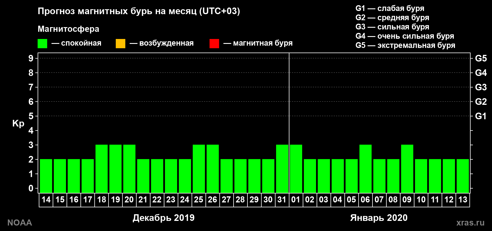 Прогноз геомагнитного индекса Kp на следующий месяц