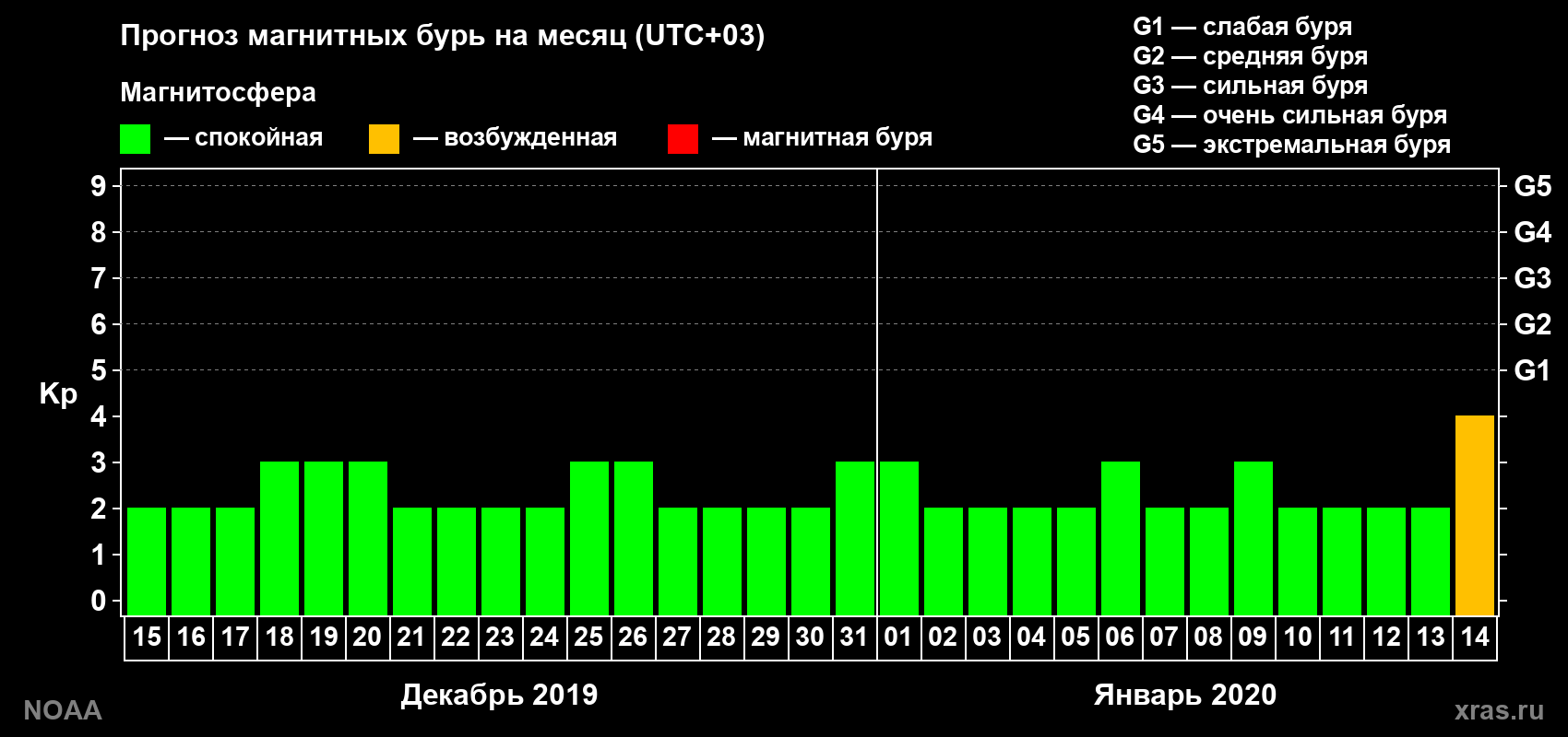 Прогноз геомагнитного индекса Kp на следующий месяц