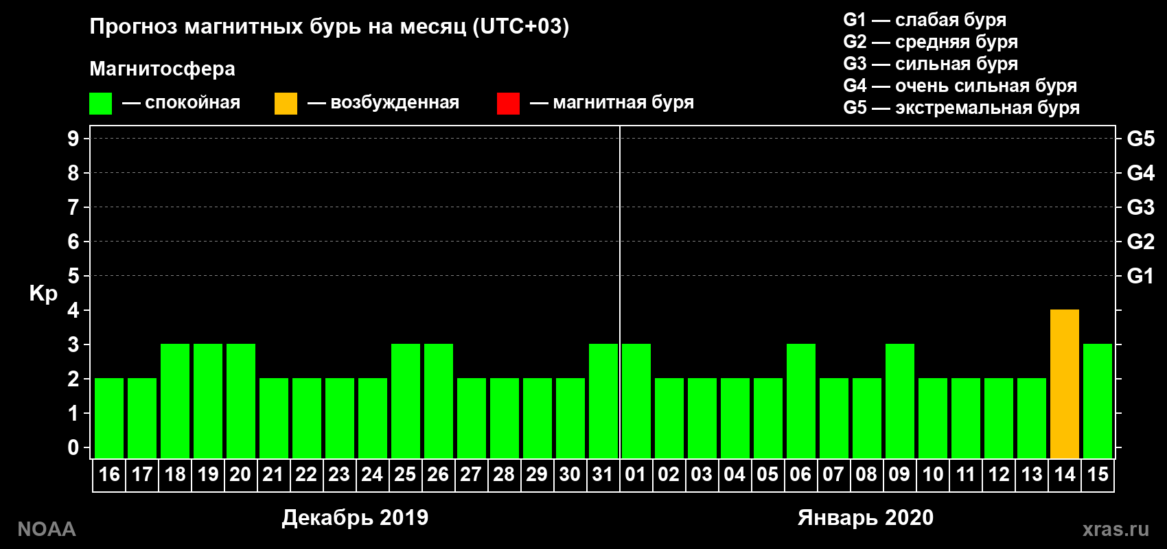 Прогноз геомагнитного индекса Kp на следующий месяц