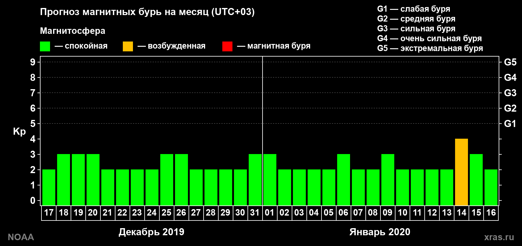 Прогноз геомагнитного индекса Kp на следующий месяц