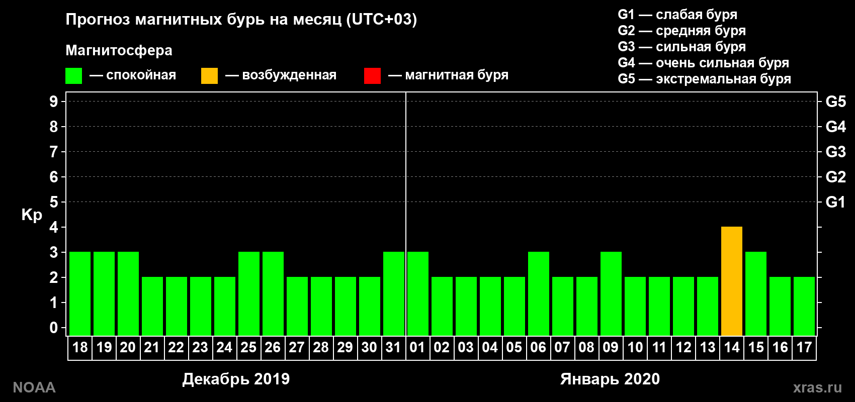 Прогноз геомагнитного индекса Kp на следующий месяц