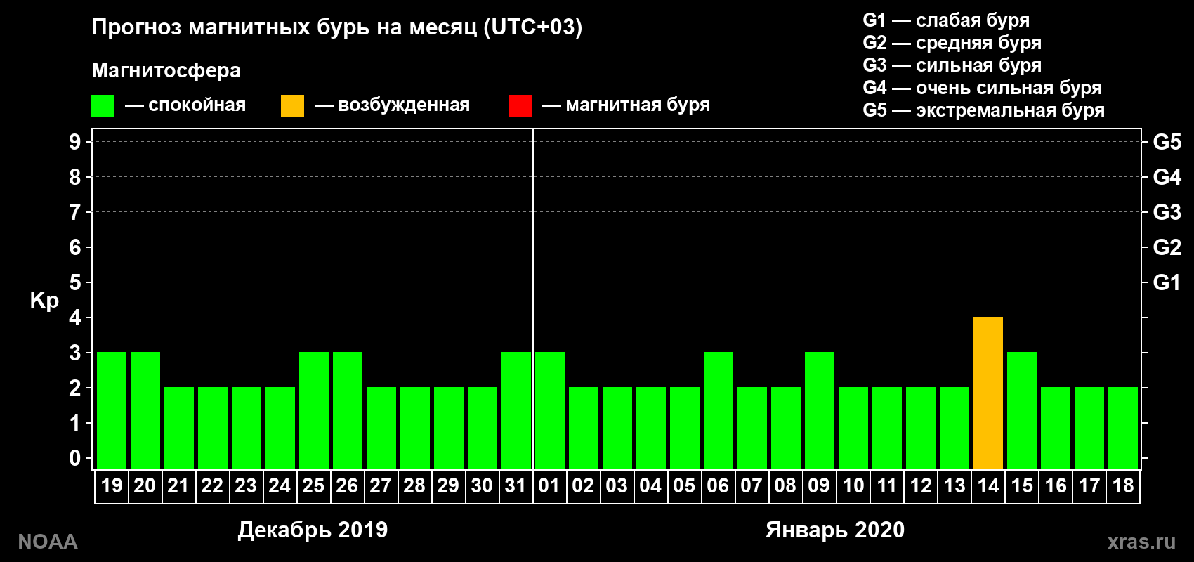 Прогноз геомагнитного индекса Kp на следующий месяц