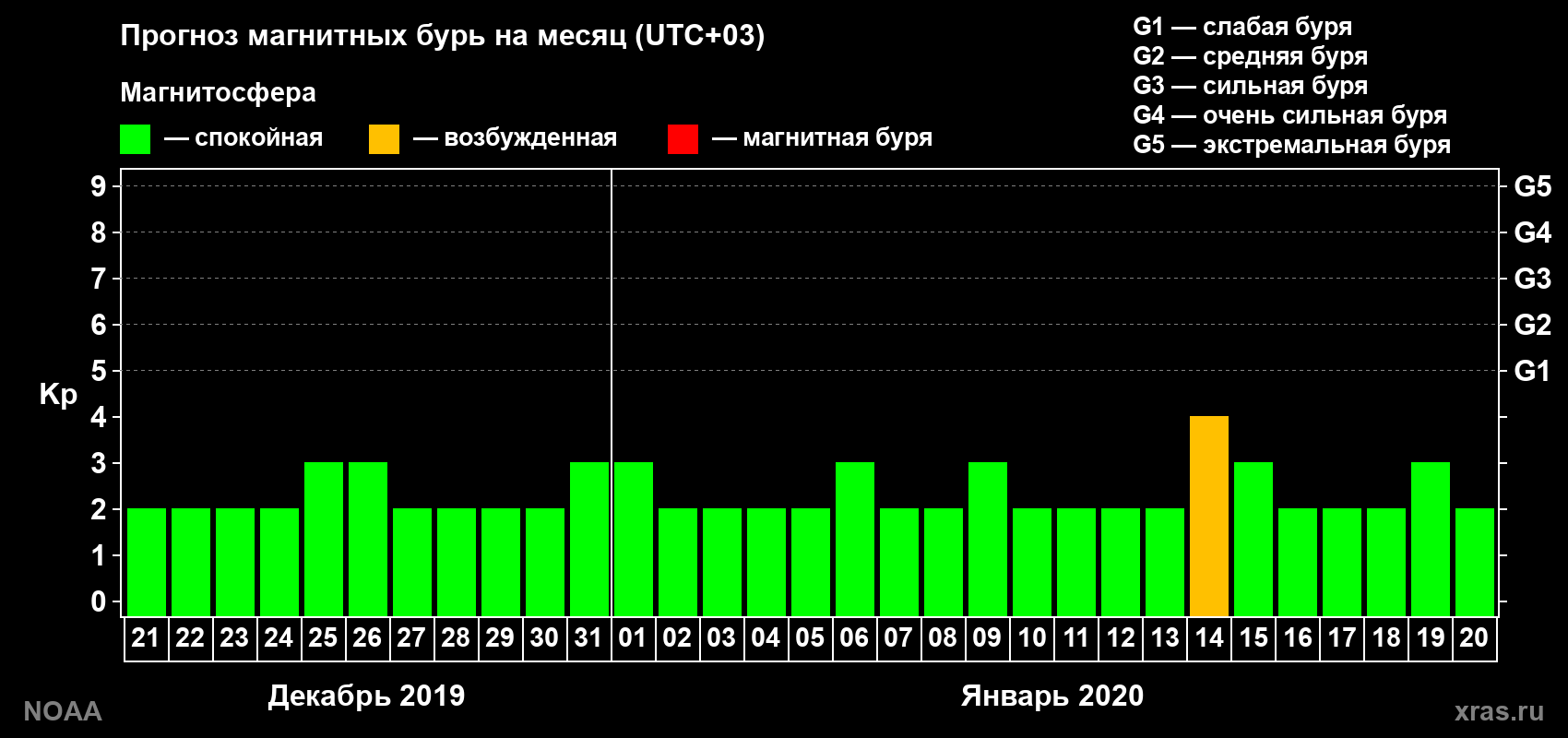 Прогноз геомагнитного индекса Kp на следующий месяц