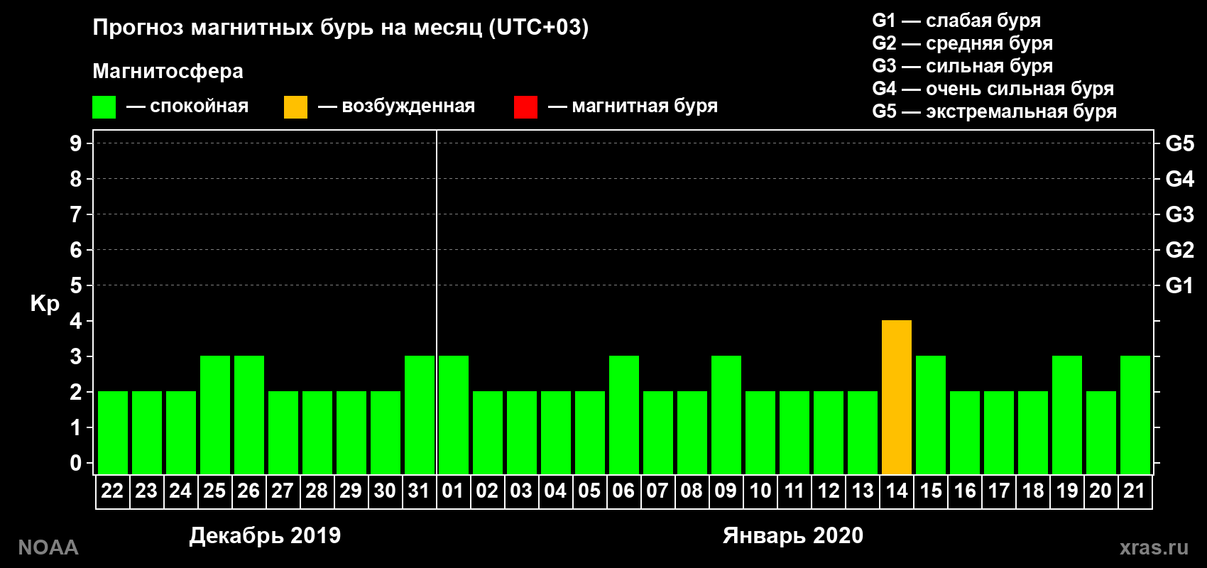 Прогноз геомагнитного индекса Kp на следующий месяц