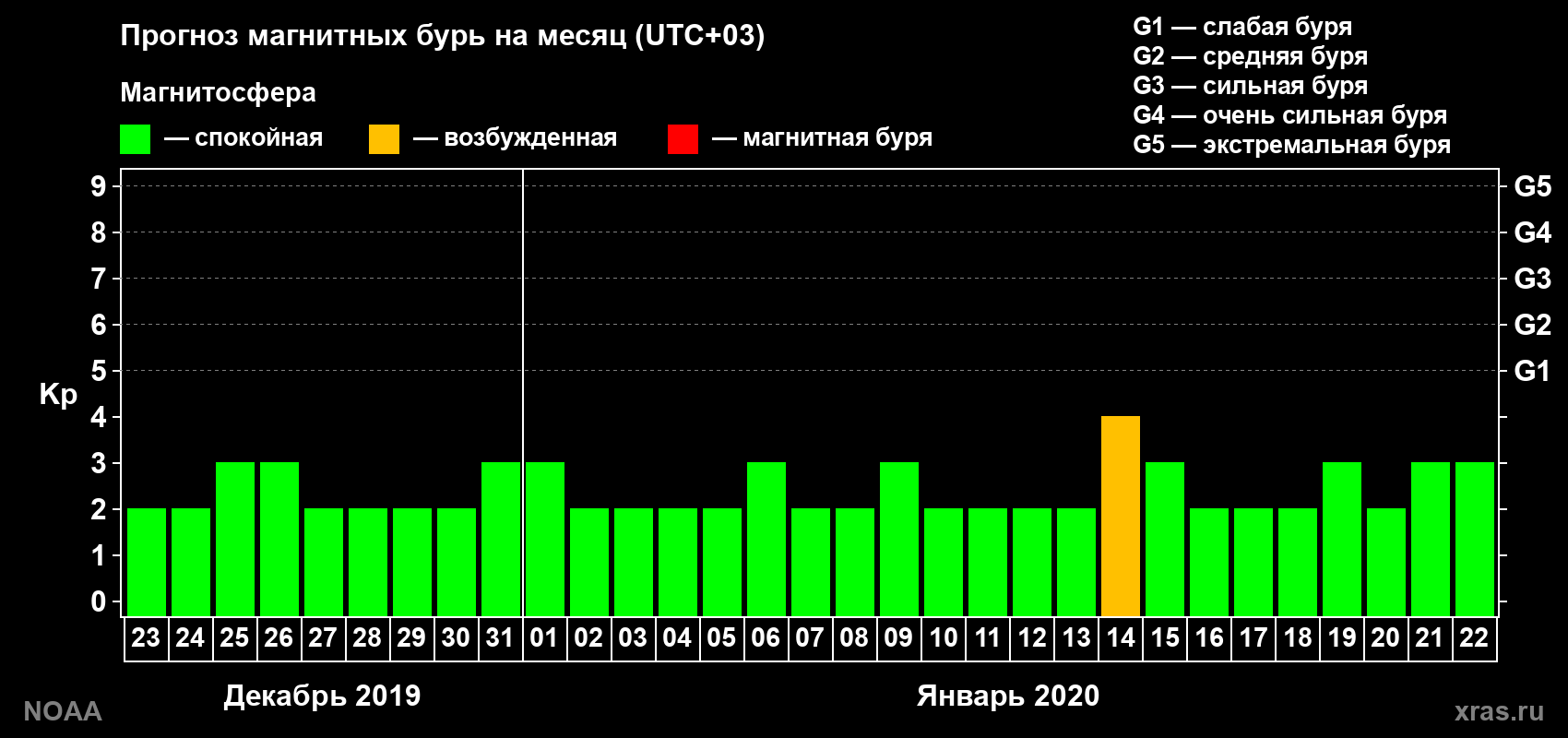 Прогноз геомагнитного индекса Kp на следующий месяц