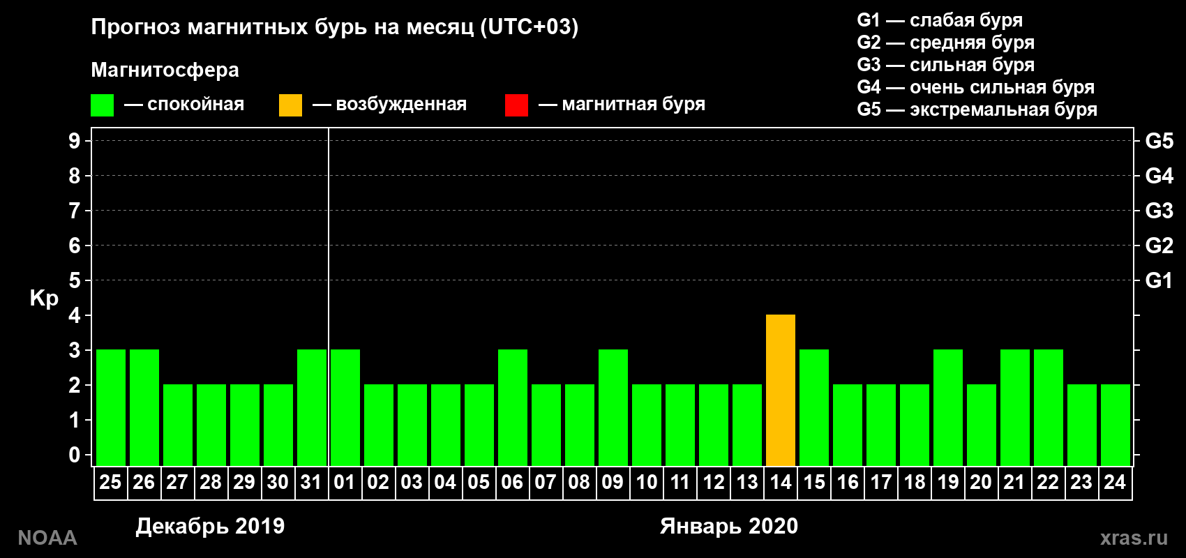 Прогноз геомагнитного индекса Kp на следующий месяц