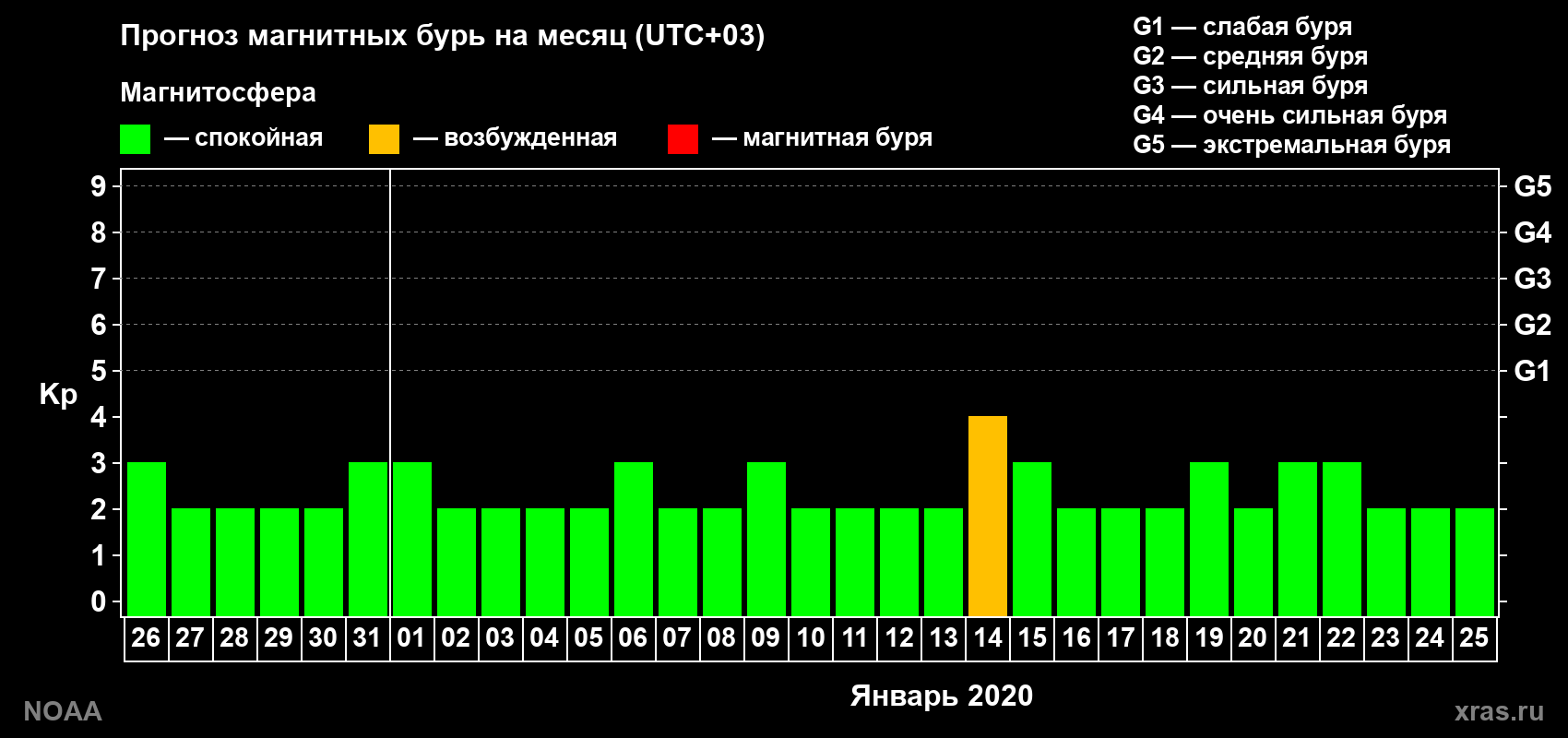 Прогноз геомагнитного индекса Kp на следующий месяц