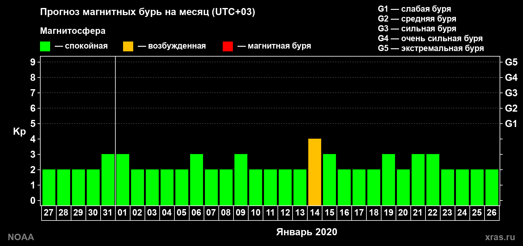 Прогноз геомагнитного индекса Kp на следующий месяц