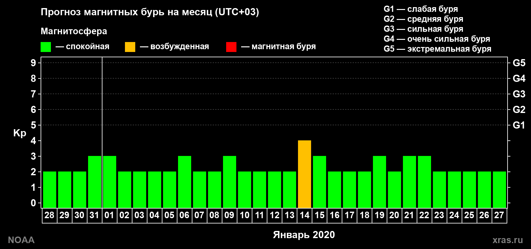 Прогноз геомагнитного индекса Kp на следующий месяц