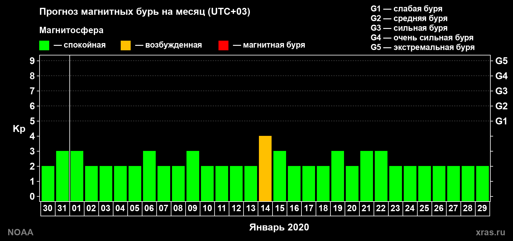Прогноз геомагнитного индекса Kp на следующий месяц