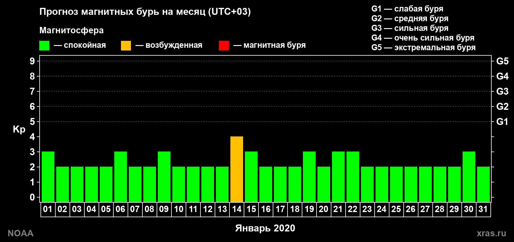 Прогноз геомагнитного индекса Kp на следующий месяц