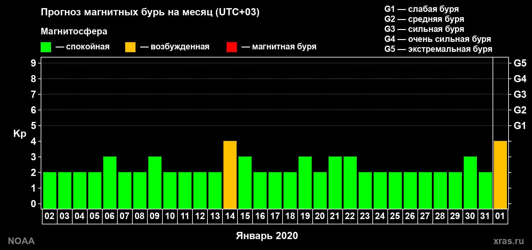Прогноз геомагнитного индекса Kp на следующий месяц