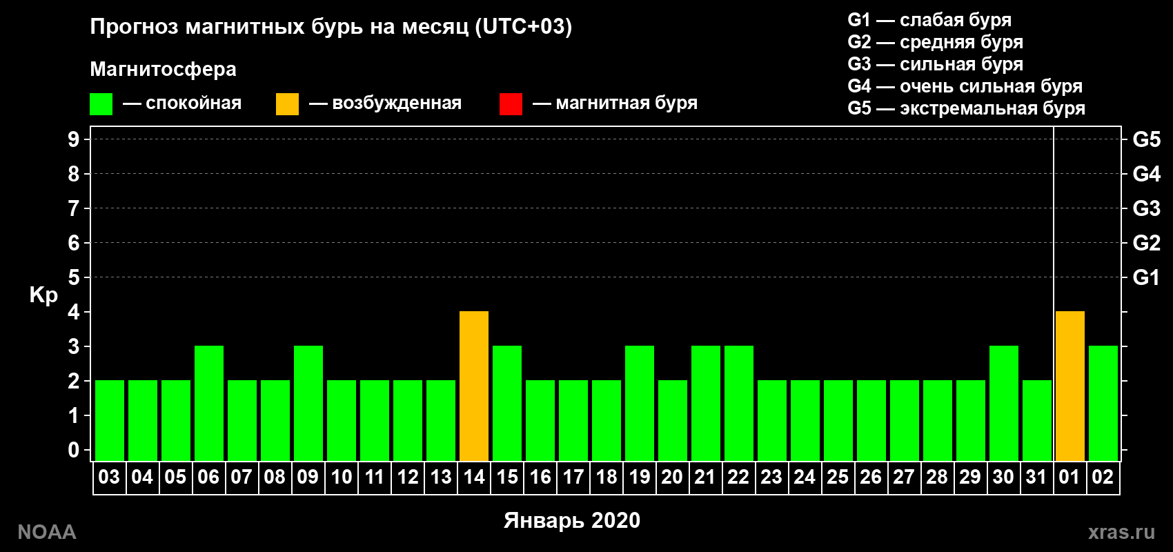 Прогноз геомагнитного индекса Kp на следующий месяц