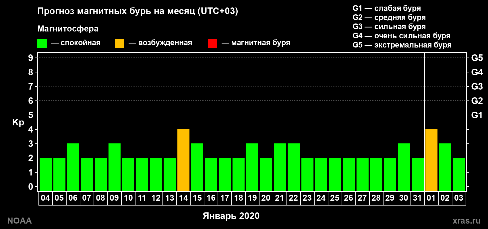 Прогноз геомагнитного индекса Kp на следующий месяц