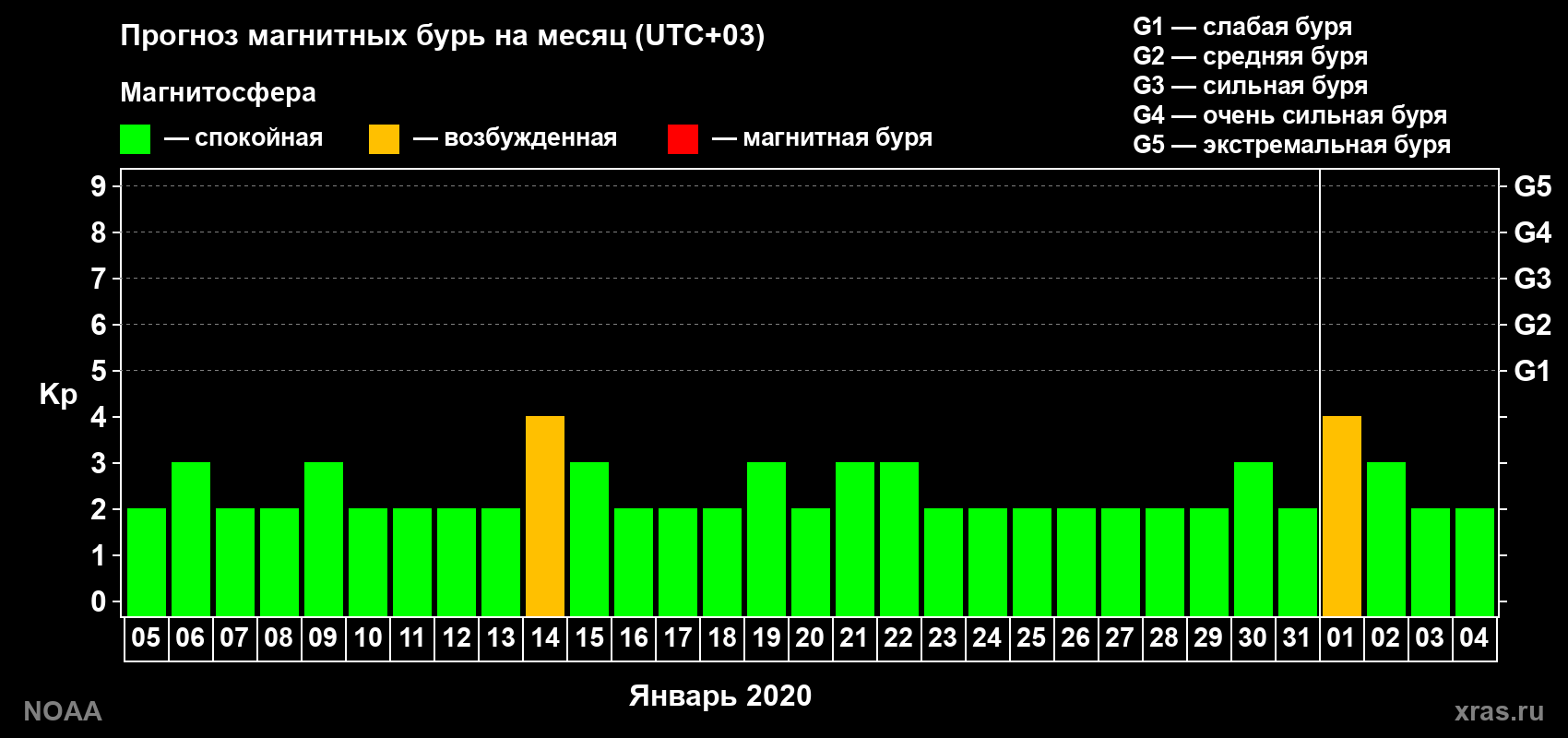 Прогноз геомагнитного индекса Kp на следующий месяц