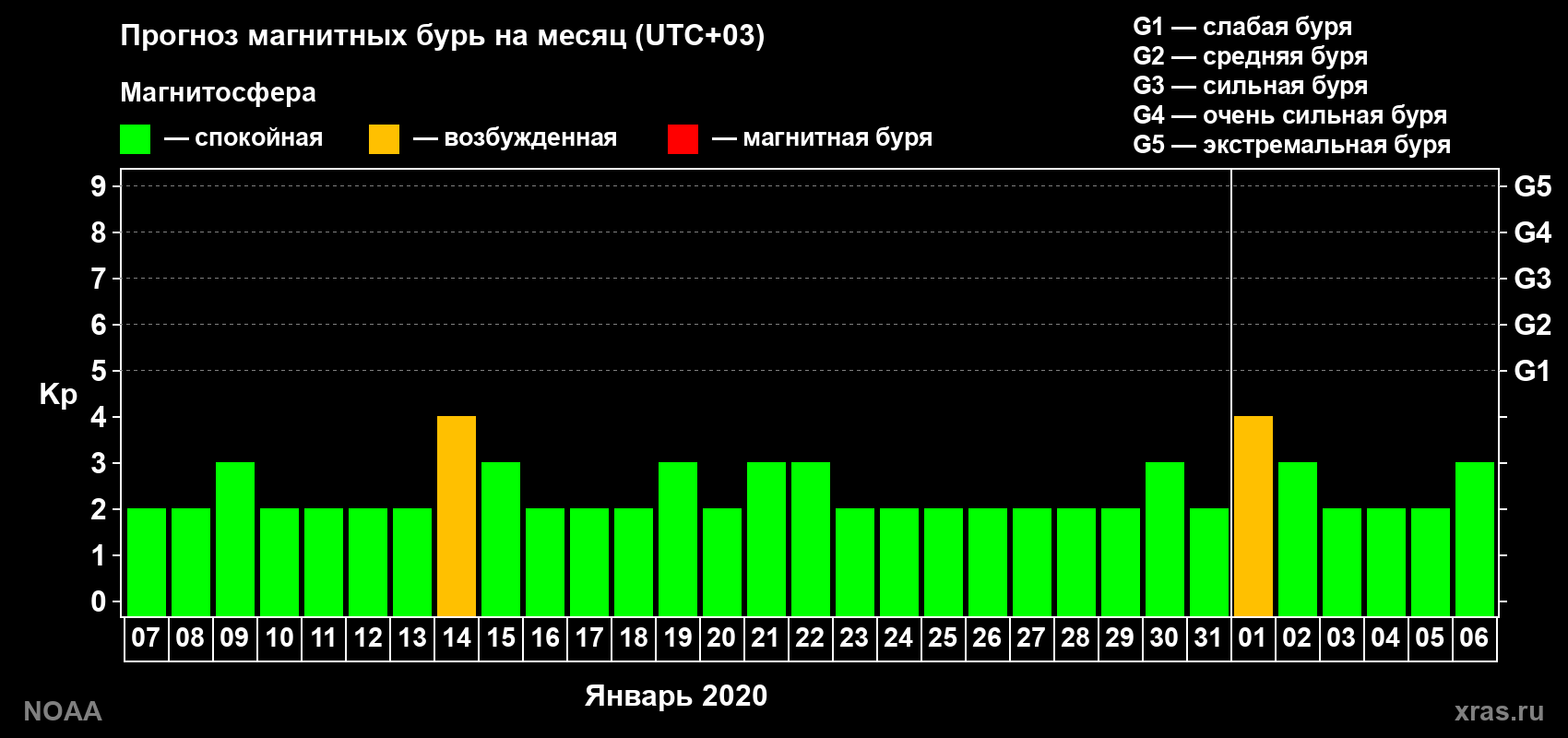 Прогноз геомагнитного индекса Kp на следующий месяц