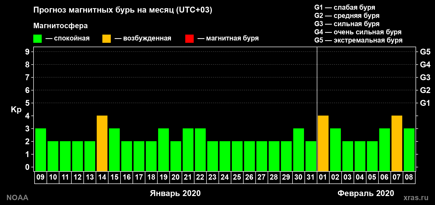 Прогноз геомагнитного индекса Kp на следующий месяц