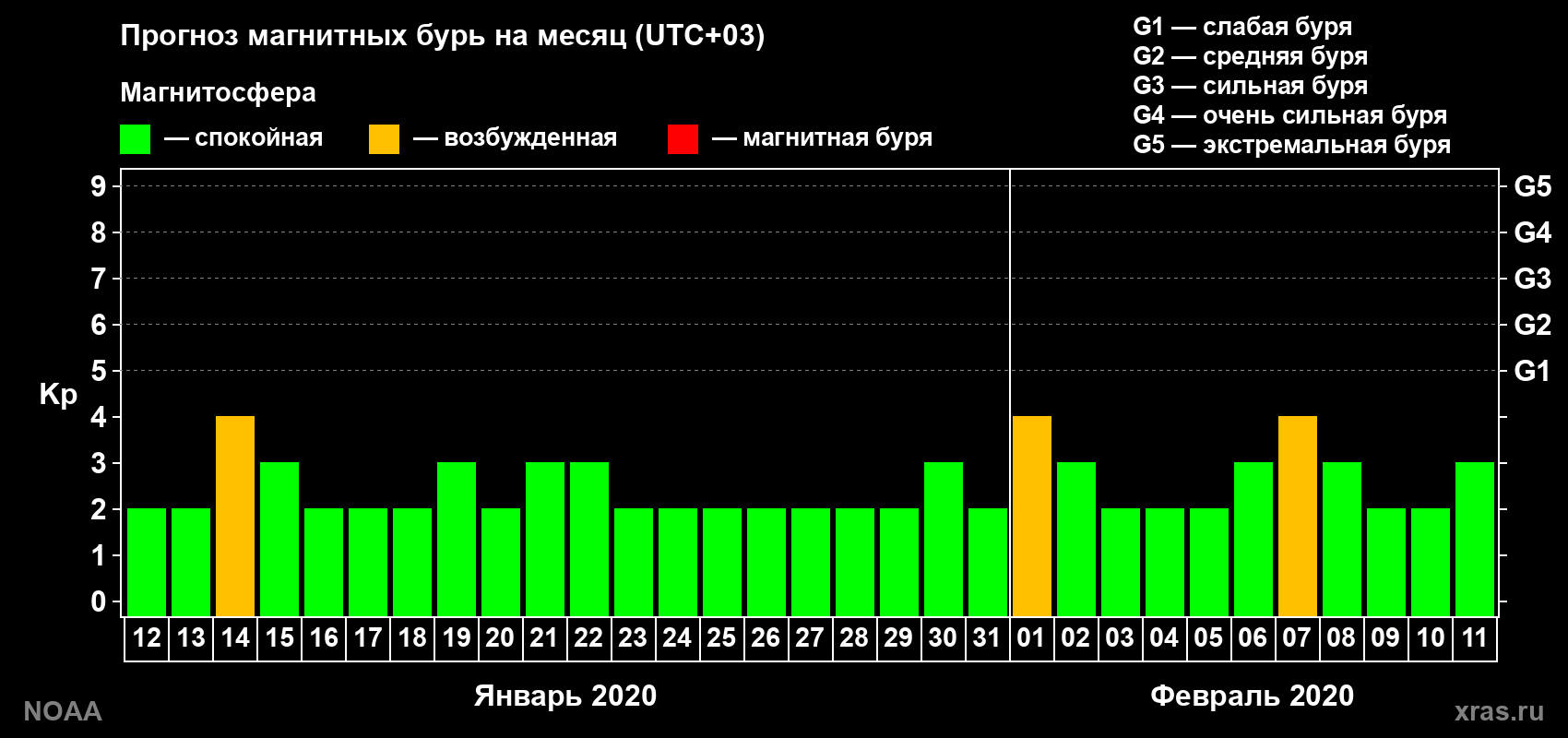 Прогноз геомагнитного индекса Kp на следующий месяц