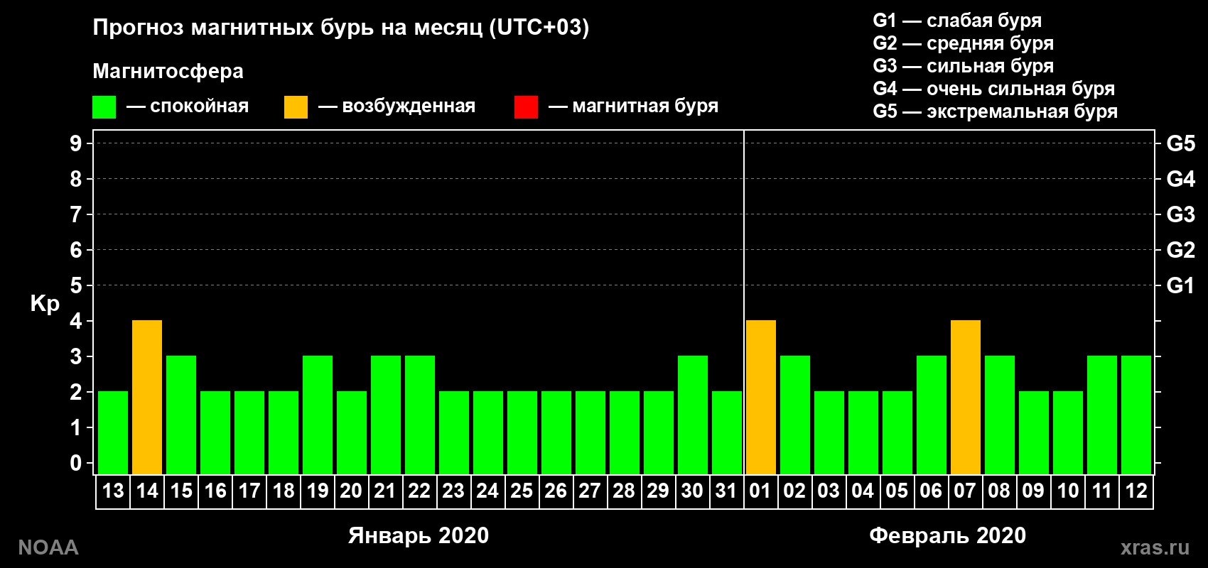 Прогноз геомагнитного индекса Kp на следующий месяц