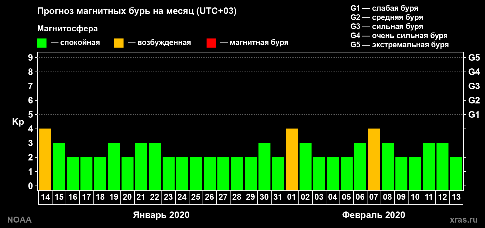 Прогноз геомагнитного индекса Kp на следующий месяц