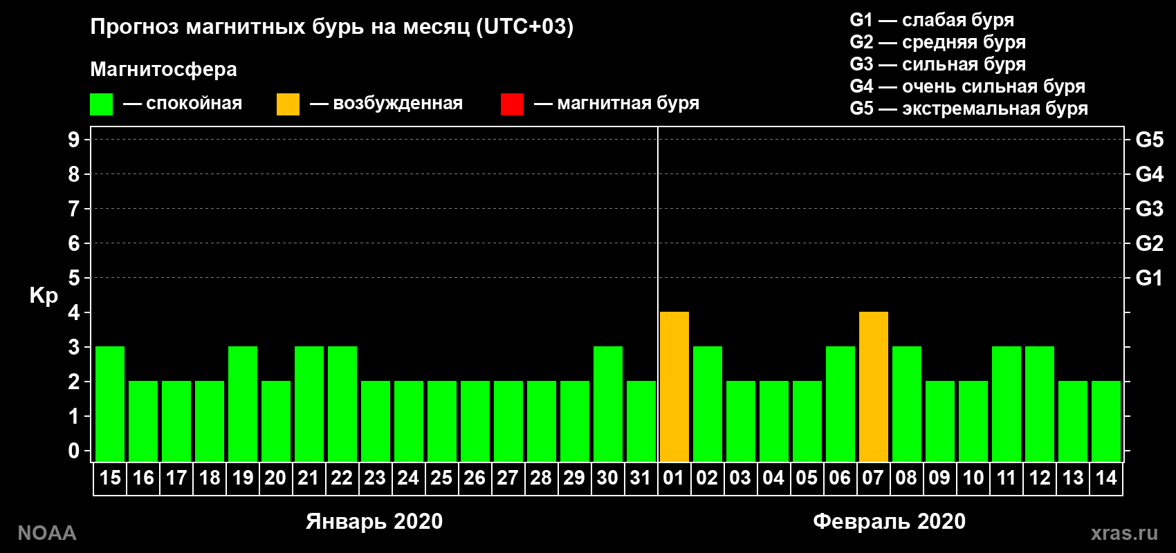 Прогноз геомагнитного индекса Kp на следующий месяц